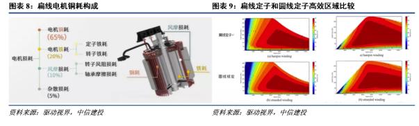 扁線電機(jī)優(yōu)勢(shì)突出，行業(yè)趨勢(shì)確定